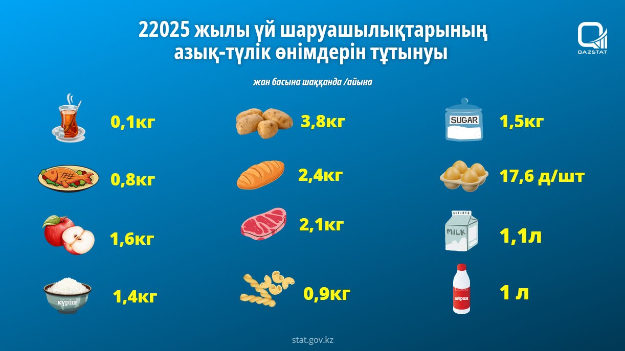 2025 жылы үй шаруашылықтарының азық-түлік өнімдерін тұтынуы туралы