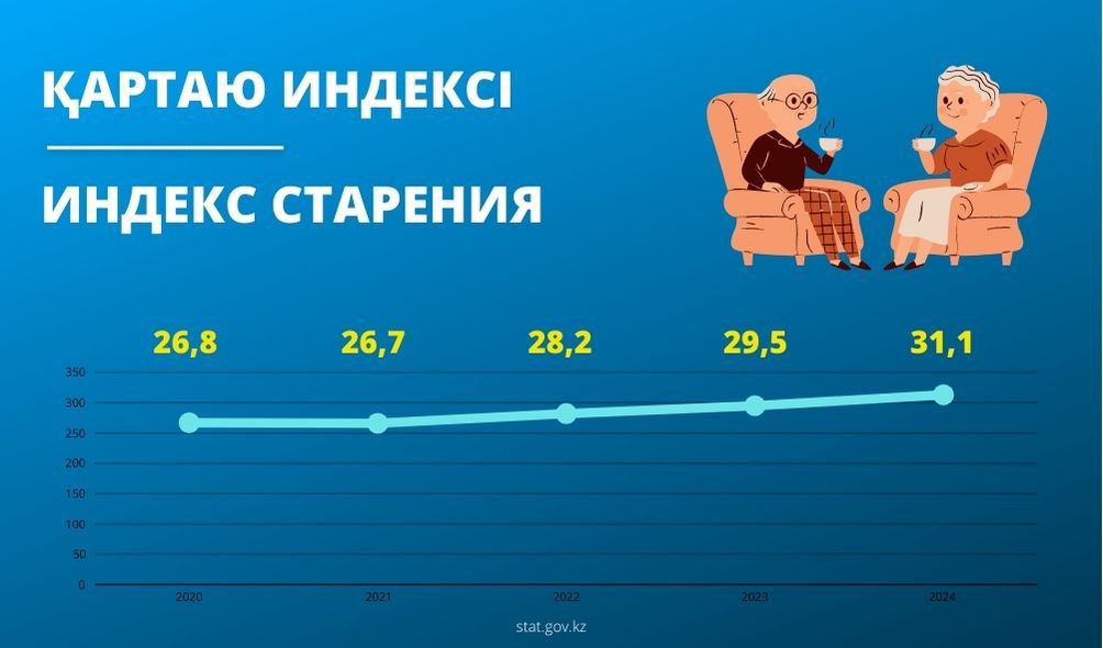Қазақстанда қартаю индексі бір жыл ішінде 1,6 тармаққа артты