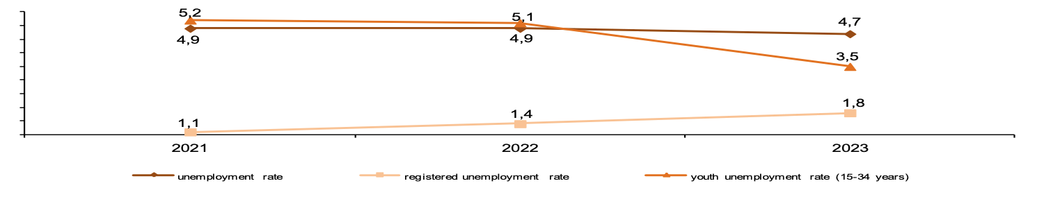 Main indicators of the labor market in the Republic of Kazakhstan (2023)