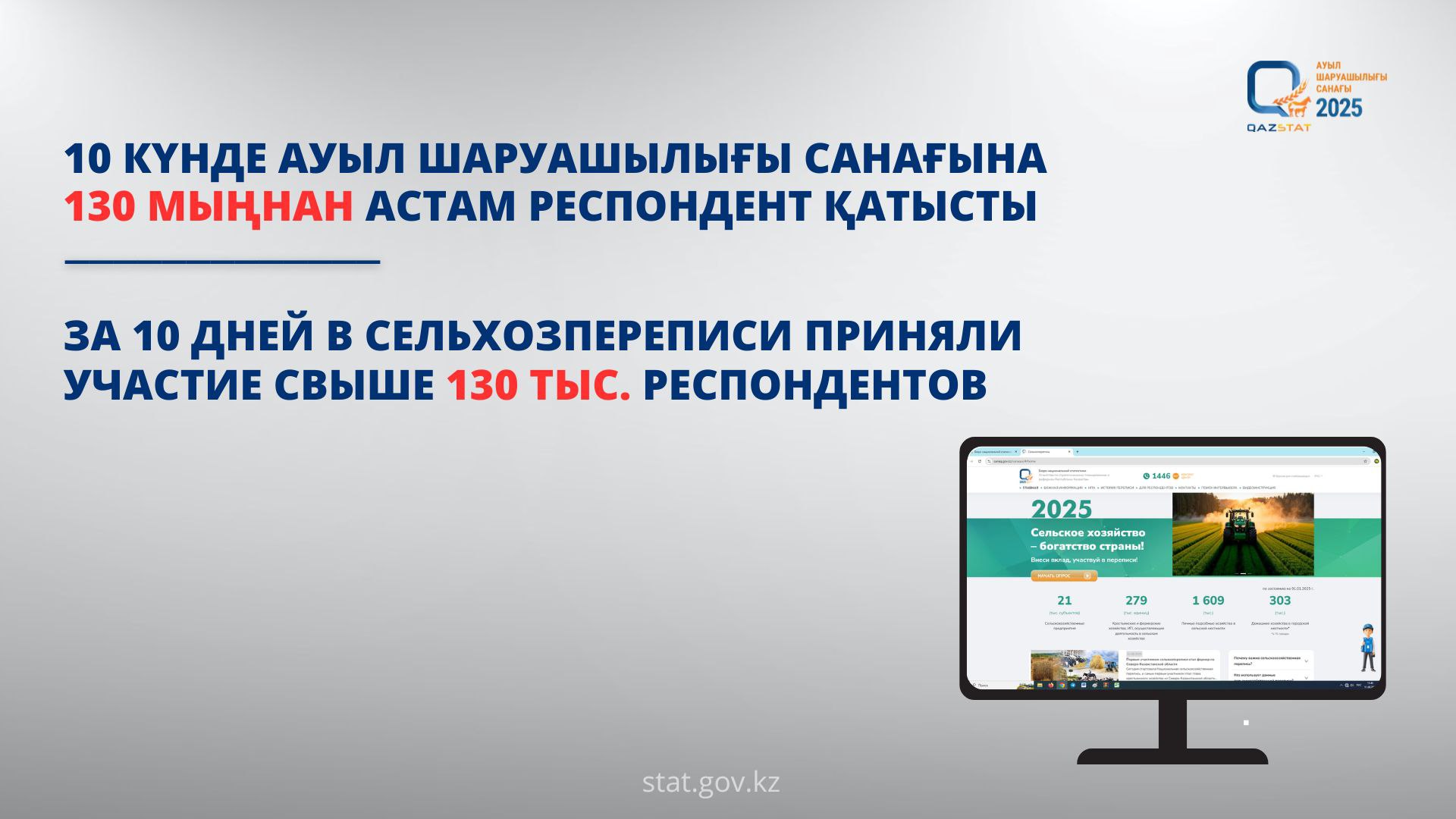 10 күнде ауыл шаруашылығы санағына 130 мыңнан астам респондент қатысты