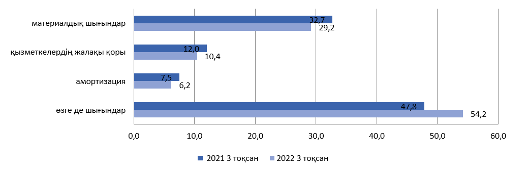2022ж. III тоқсан