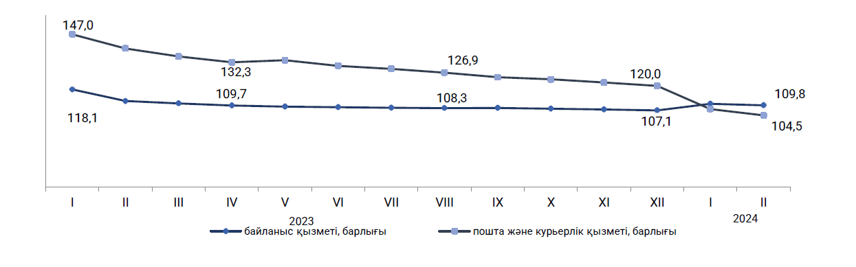 2024 жылғы қаңтар-ақпан