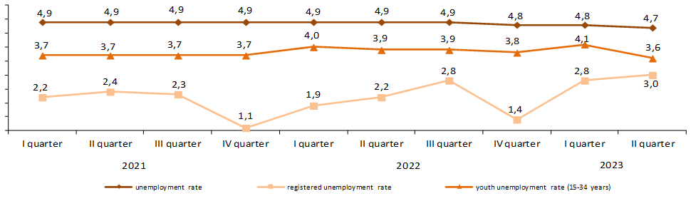 Main indicators of the labor market in the Republic of Kazakhstan ...