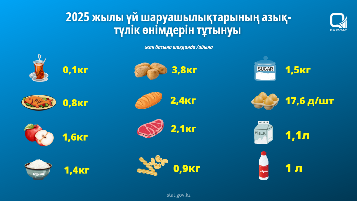 2025 жылы үй шаруашылықтарының азық-түлік өнімдерін тұтынуы туралы