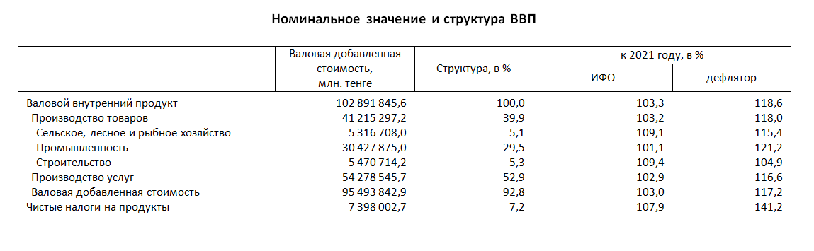 В состав валового национального продукта войдет