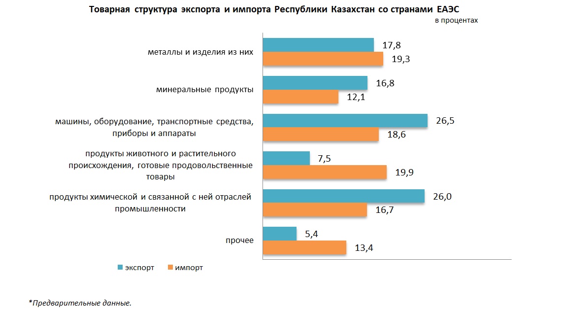 Импорт из стран еаэс