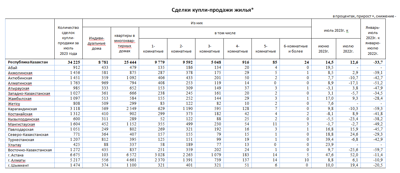 Изменение цен на рынке жилья и их купля-продажа в июле 2023 года - Бюро  национальной статистики Агентства по стратегическому планированию и  реформам Республики Казахстан