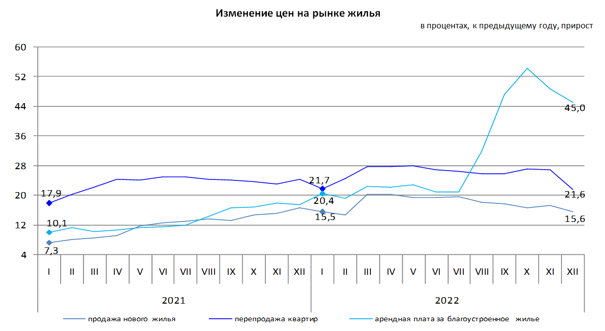 Изменение цен на рынке жилья в декабре 2022 года - Бюро национальной  статистики Агентства по стратегическому планированию и реформам Республики  Казахстан