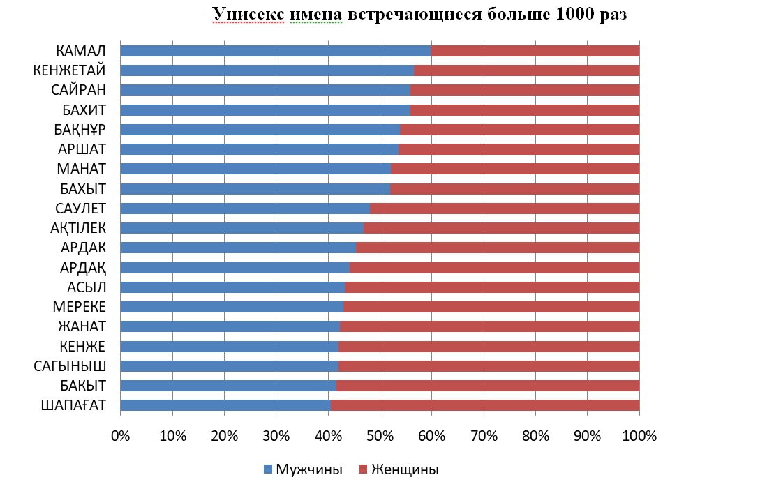 Азамат и Аружан – самые популярные казахские имена в Казахстане - Бюро  национальной статистики Агентства по стратегическому планированию и  реформам Республики Казахстан