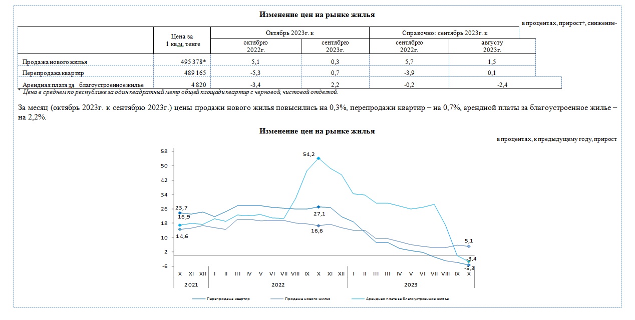 Изменение цен на рынке жилья и купля-продажа в октябре 2023 года - Бюро  национальной статистики Агентства по стратегическому планированию и  реформам Республики Казахстан