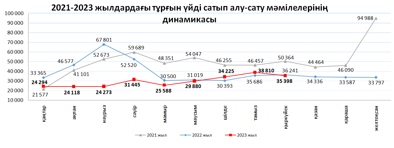 2023 жылғы тұрғын үй нарығындағы бағаның өзгеруі мен мәміле саны