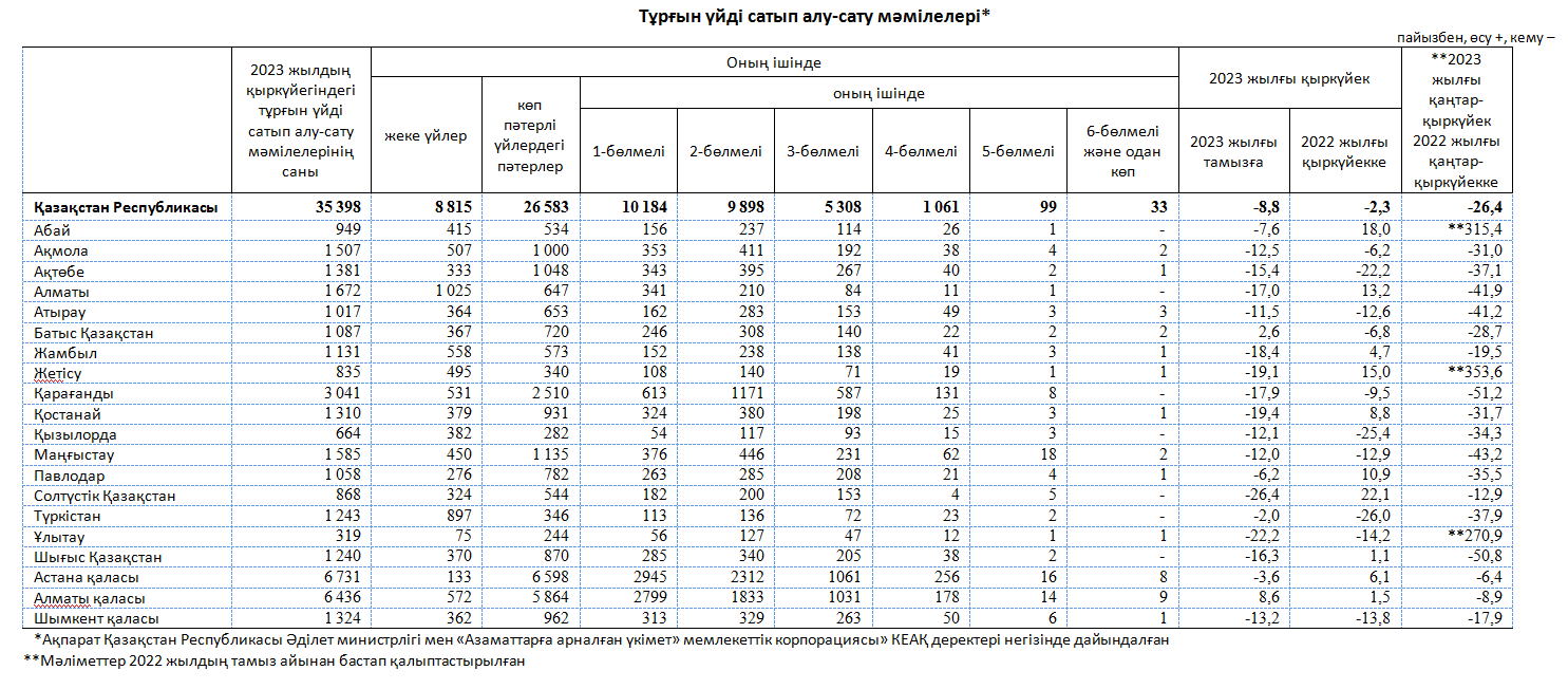 2023 жылғы тұрғын үй нарығындағы бағаның өзгеруі мен мәміле саны