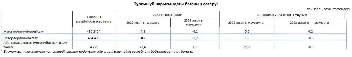 2023 жылғы тұрғын үй нарығындағы бағаның өзгеруі мен мәміле саны