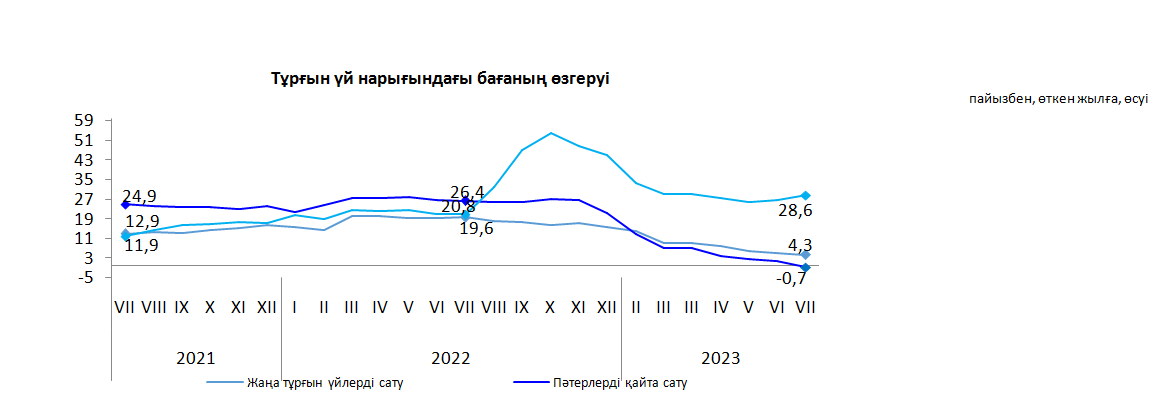 2023 жылғы тұрғын үй нарығындағы бағаның өзгеруі мен мәміле саны